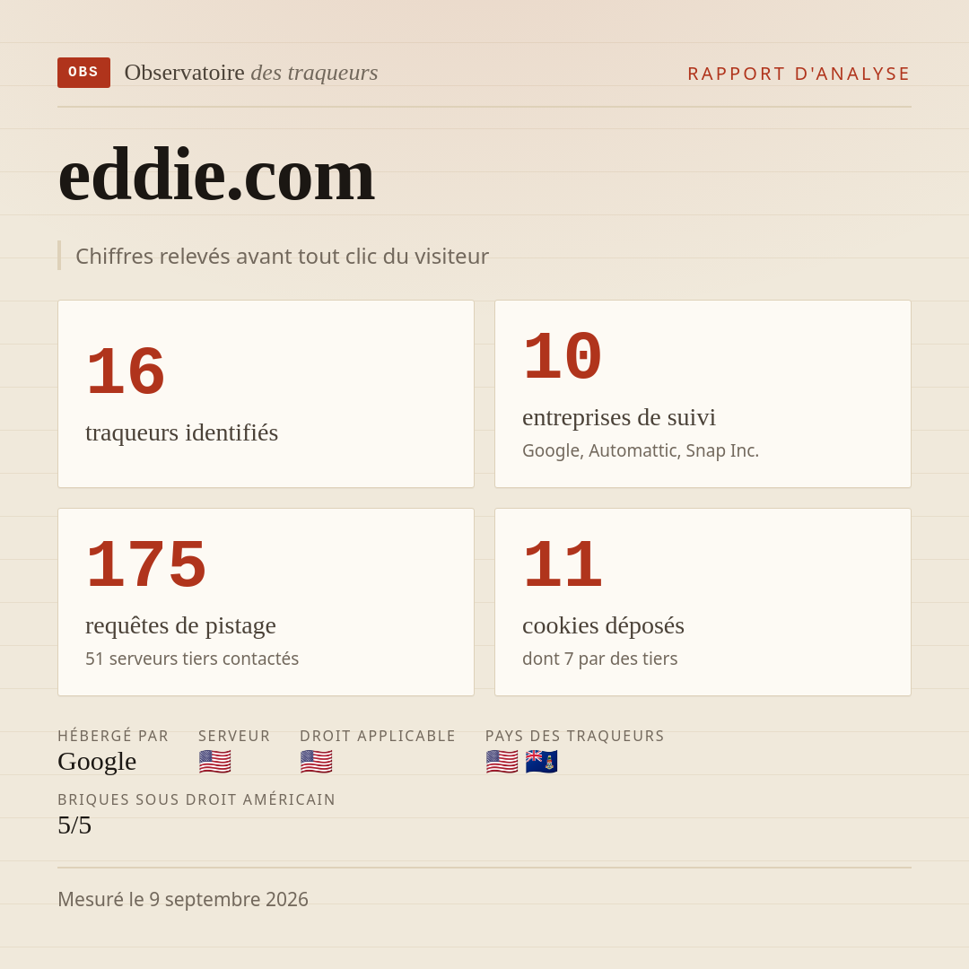 eddie.com : 16 traqueurs identifiés, 10 entreprises de suivi, 175 requêtes de pistage. Chiffres relevés avant tout clic du visiteur.