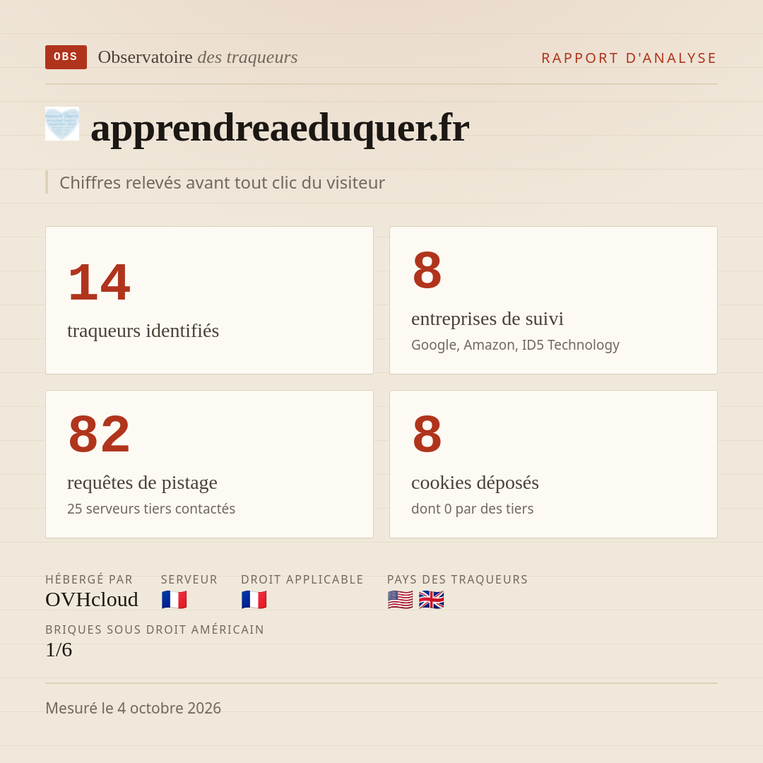apprendreaeduquer.fr : 14 traqueurs identifiés, 8 entreprises de suivi, 82 requêtes de pistage. Chiffres relevés avant tout clic du visiteur.