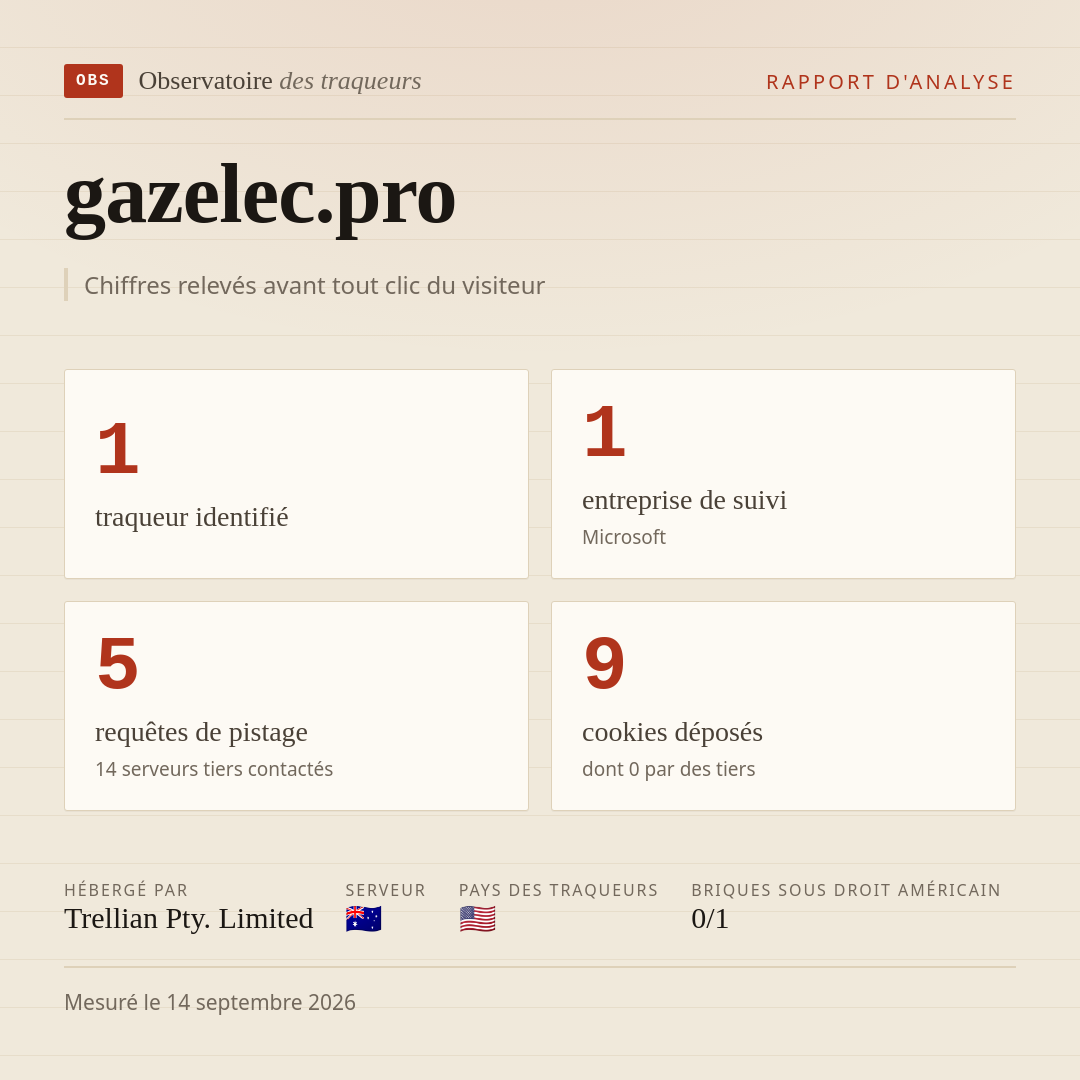 gazelec.pro : 1 traqueur identifié, 1 entreprise de suivi, 5 requêtes de pistage. Chiffres relevés avant tout clic du visiteur.
