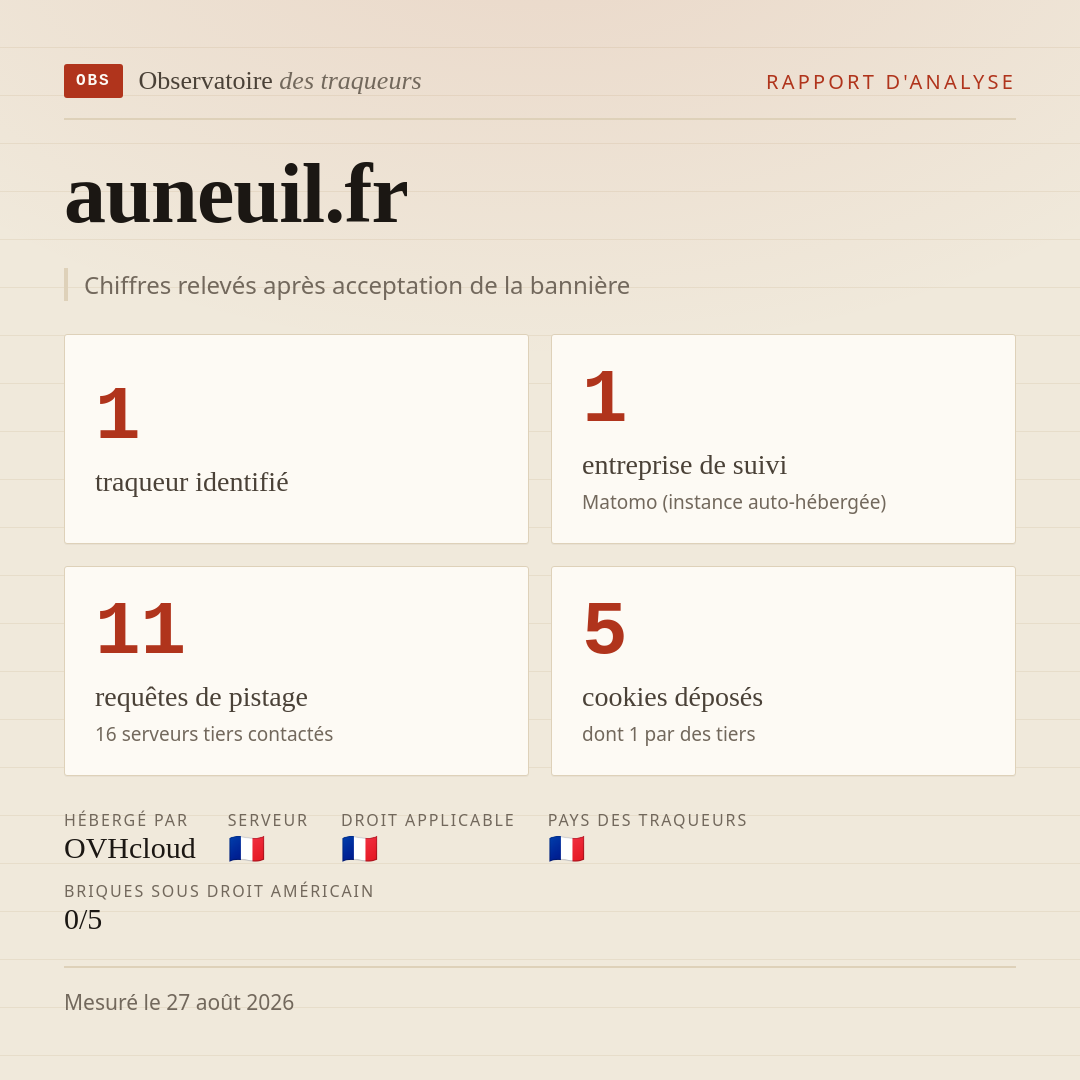 auneuil.fr : 1 traqueur identifié, 1 entreprise de suivi, 11 requêtes de pistage. Chiffres relevés après acceptation de la bannière.