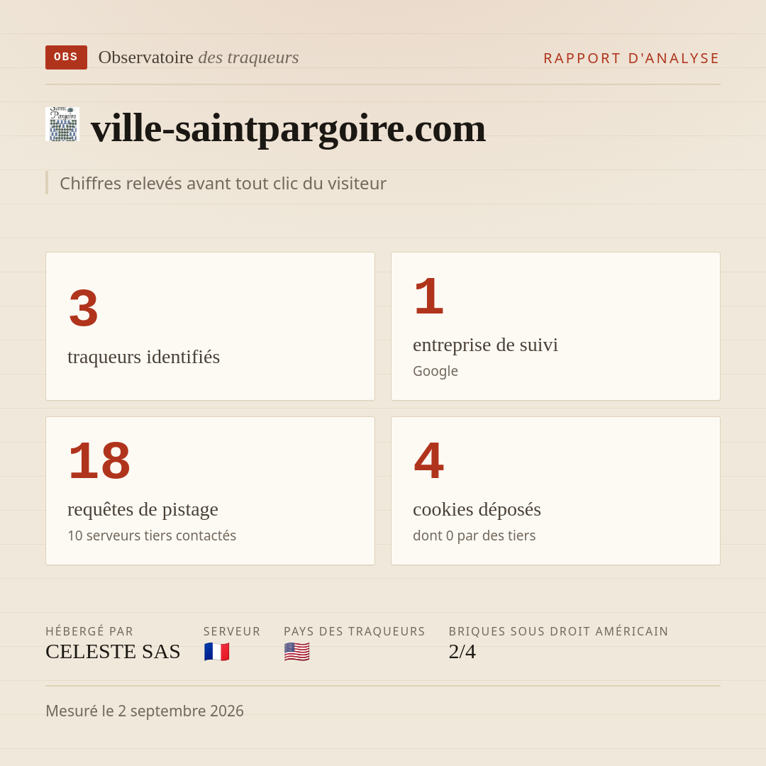 ville-saintpargoire.com : 3 traqueurs identifiés, 1 entreprise de suivi, 18 requêtes de pistage. Chiffres relevés avant tout clic du visiteur.