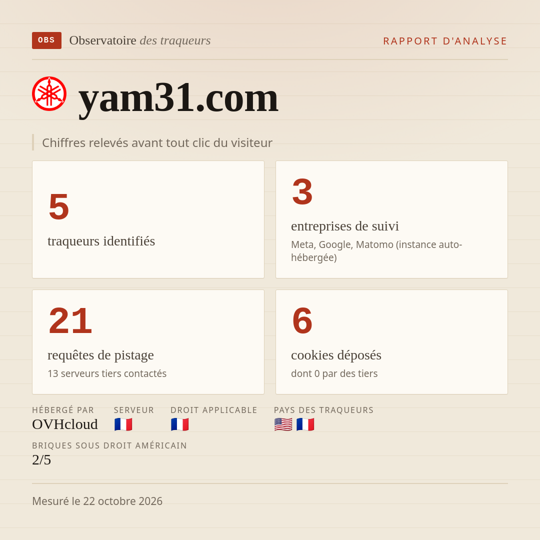 yam31.com : 5 traqueurs identifiés, 3 entreprises de suivi, 21 requêtes de pistage. Chiffres relevés avant tout clic du visiteur.
