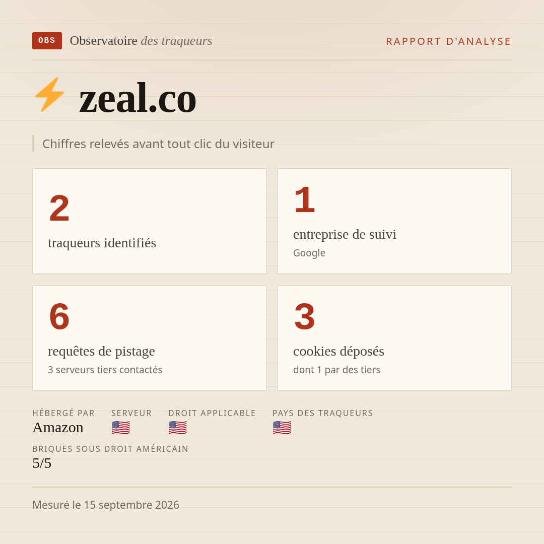 zeal.co : 2 traqueurs identifiés, 1 entreprise de suivi, 6 requêtes de pistage. Chiffres relevés avant tout clic du visiteur.