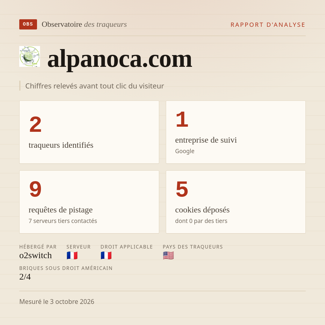 alpanoca.com : 2 traqueurs identifiés, 1 entreprise de suivi, 9 requêtes de pistage. Chiffres relevés avant tout clic du visiteur.