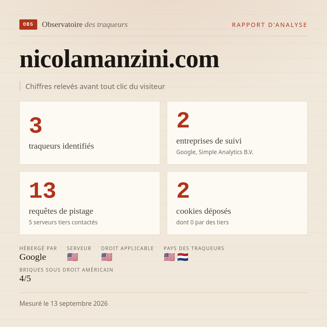 nicolamanzini.com : 3 traqueurs identifiés, 2 entreprises de suivi, 13 requêtes de pistage. Chiffres relevés avant tout clic du visiteur.