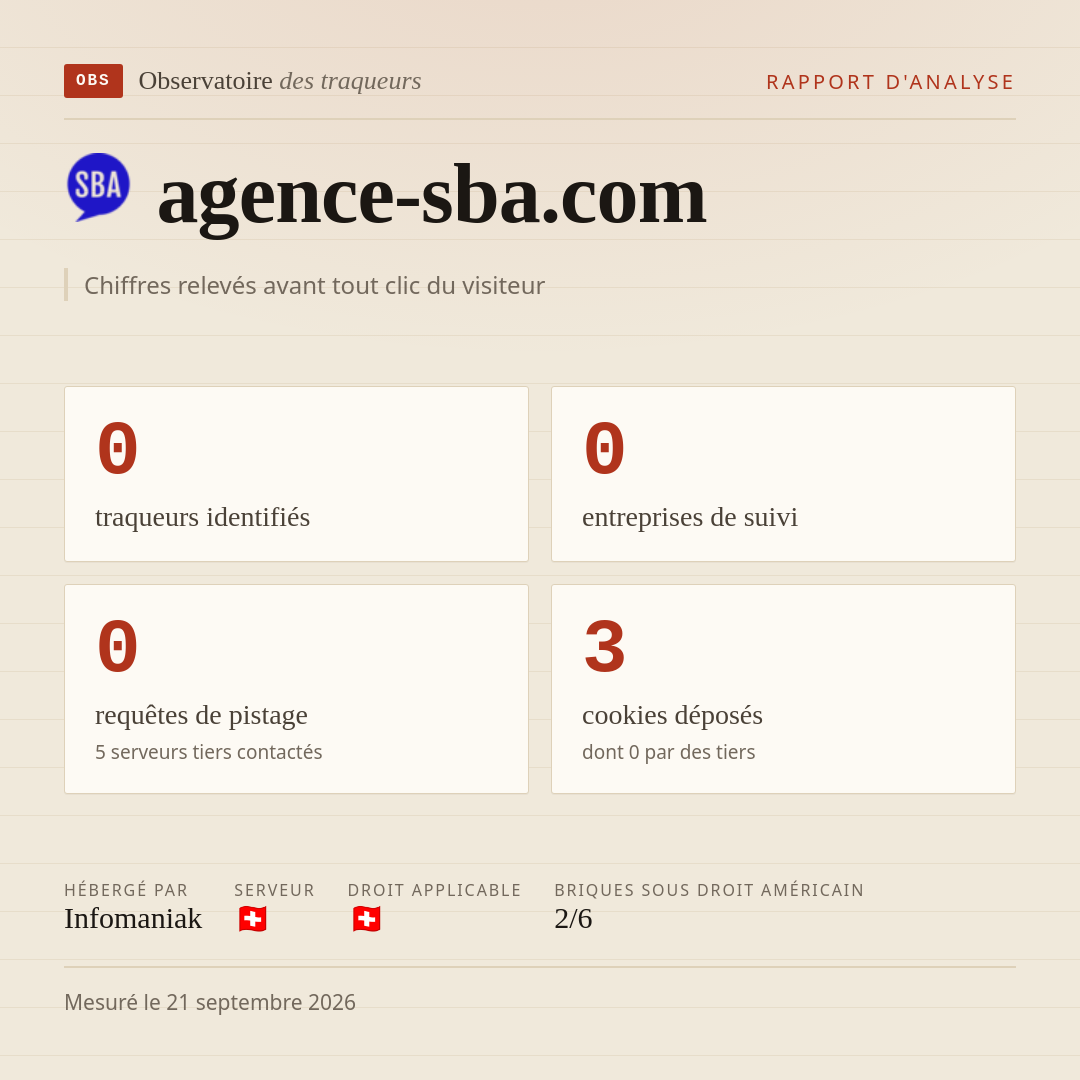agence-sba.com : 0 traqueurs identifiés, 0 entreprises de suivi, 0 requêtes de pistage. Chiffres relevés avant tout clic du visiteur.