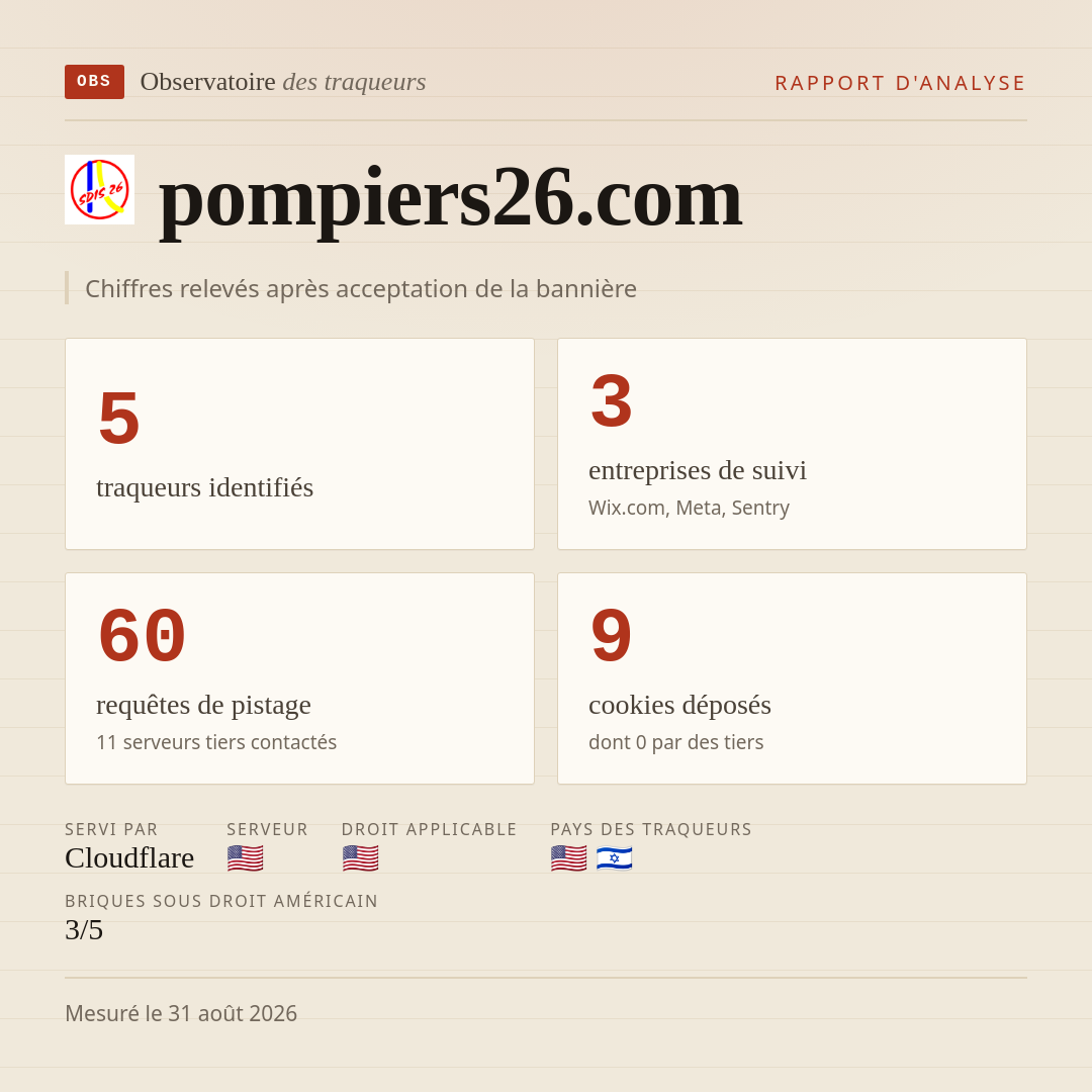 pompiers26.com : 5 traqueurs identifiés, 3 entreprises de suivi, 60 requêtes de pistage. Chiffres relevés après acceptation de la bannière.