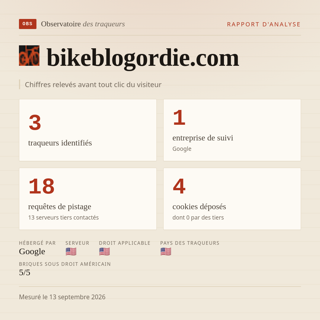 bikeblogordie.com : 3 traqueurs identifiés, 1 entreprise de suivi, 18 requêtes de pistage. Chiffres relevés avant tout clic du visiteur.