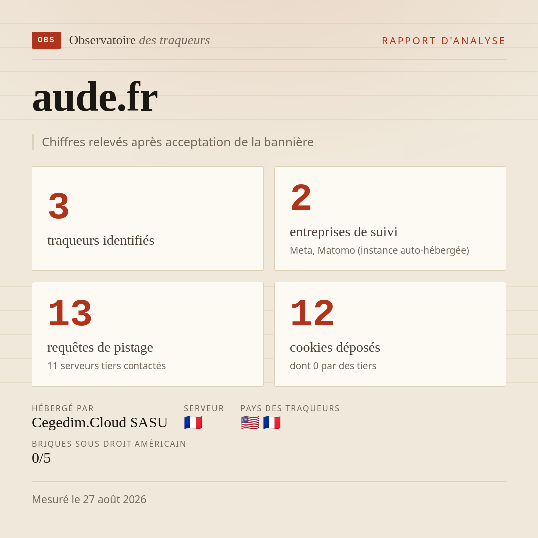 aude.fr : 3 traqueurs identifiés, 2 entreprises de suivi, 13 requêtes de pistage. Chiffres relevés après acceptation de la bannière.