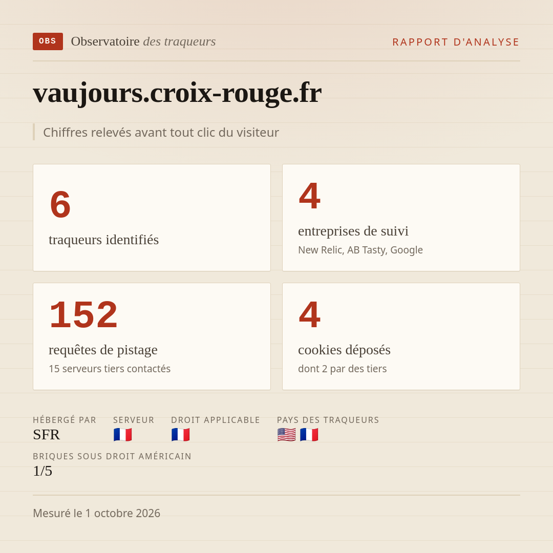 vaujours.croix-rouge.fr : 6 traqueurs identifiés, 4 entreprises de suivi, 152 requêtes de pistage. Chiffres relevés avant tout clic du visiteur.
