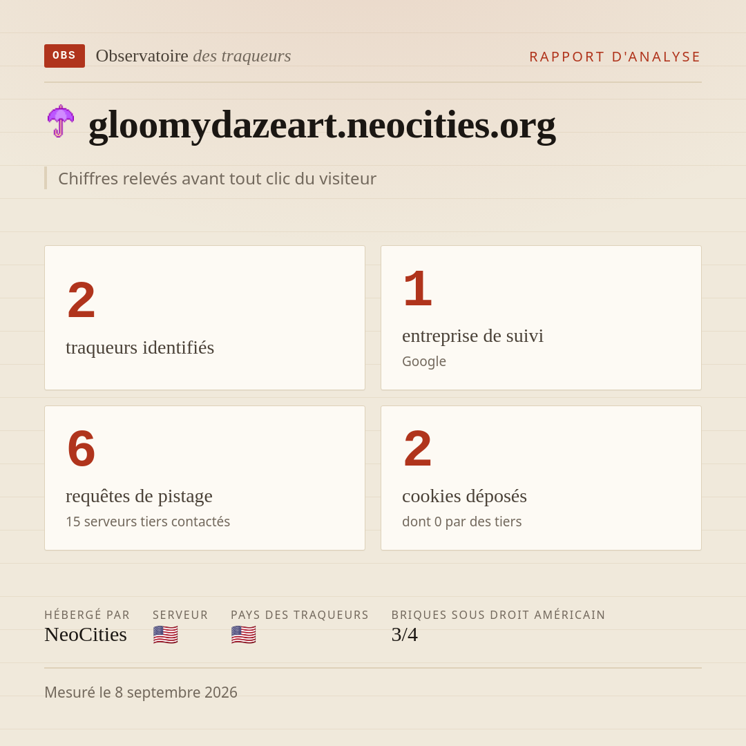 gloomydazeart.neocities.org : 2 traqueurs identifiés, 1 entreprise de suivi, 6 requêtes de pistage. Chiffres relevés avant tout clic du visiteur.