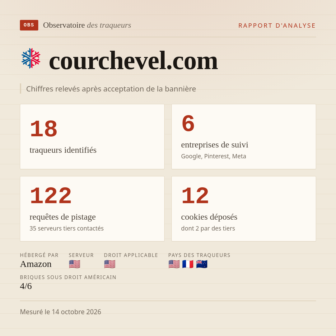 courchevel.com : 18 traqueurs identifiés, 6 entreprises de suivi, 122 requêtes de pistage. Chiffres relevés après acceptation de la bannière.