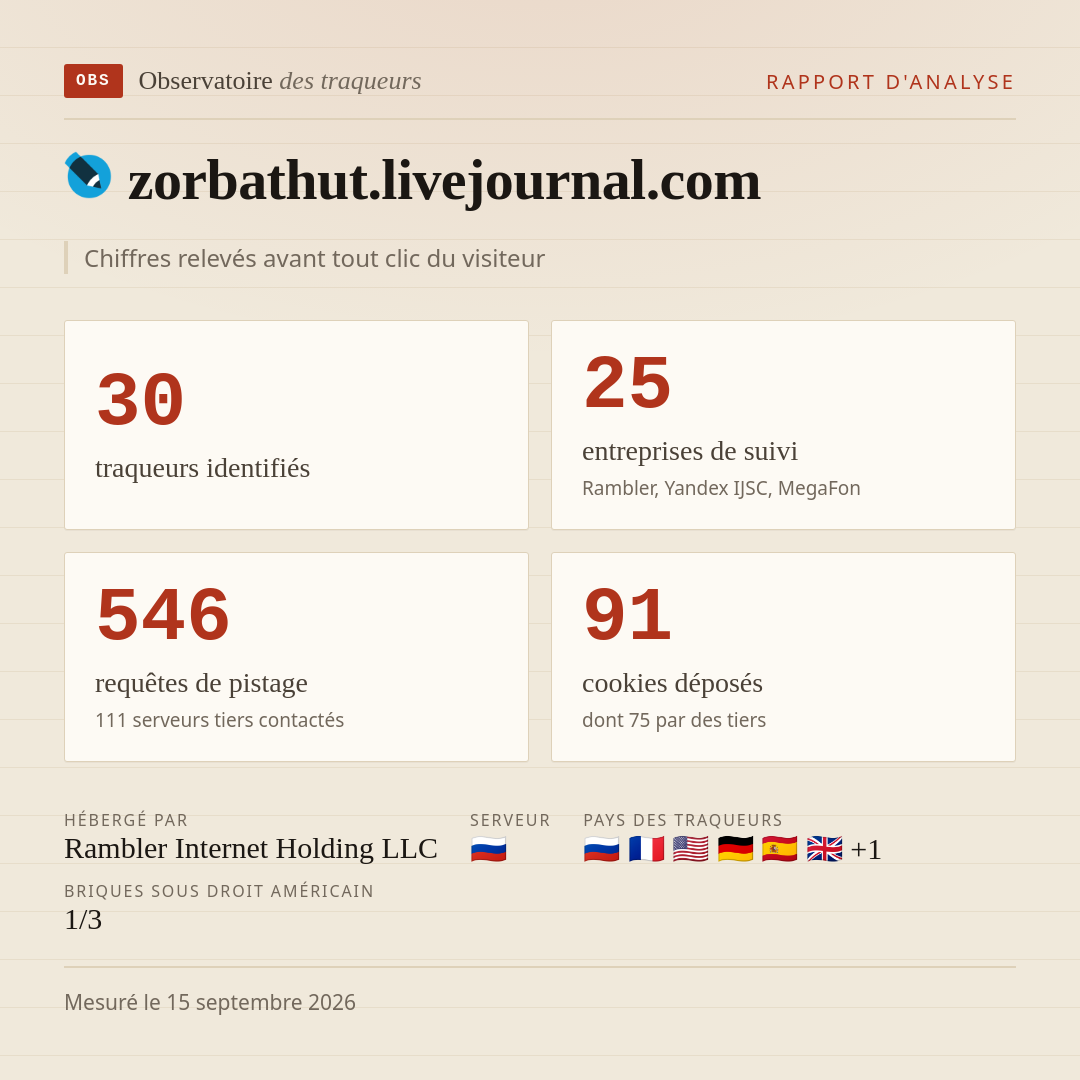 zorbathut.livejournal.com : 30 traqueurs identifiés, 25 entreprises de suivi, 546 requêtes de pistage. Chiffres relevés avant tout clic du visiteur.