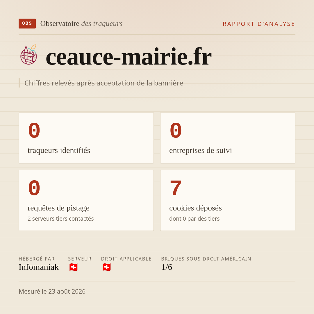 ceauce-mairie.fr : 0 traqueurs identifiés, 0 entreprises de suivi, 0 requêtes de pistage. Chiffres relevés après acceptation de la bannière.