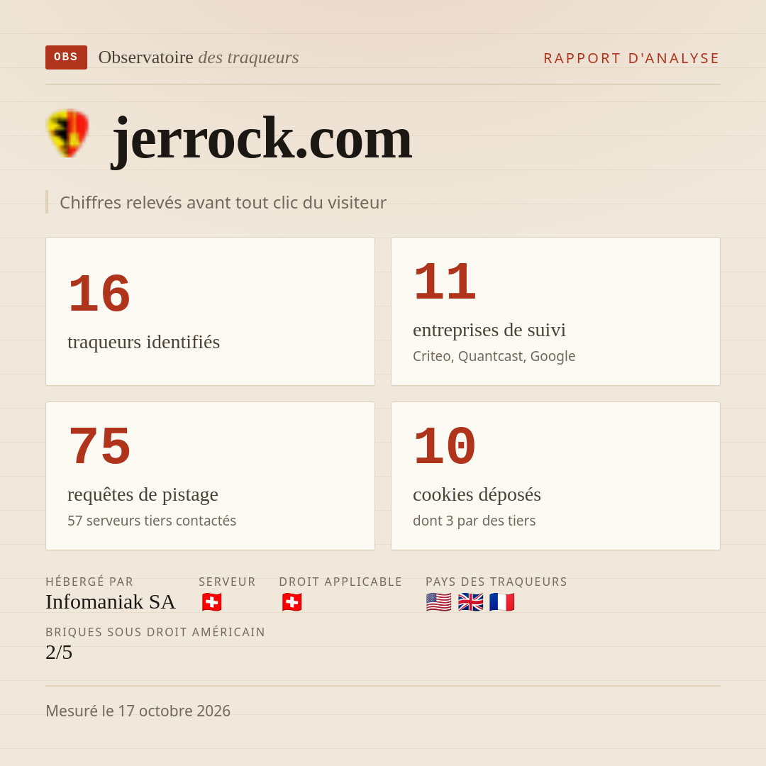 jerrock.com : 16 traqueurs identifiés, 11 entreprises de suivi, 75 requêtes de pistage. Chiffres relevés avant tout clic du visiteur.