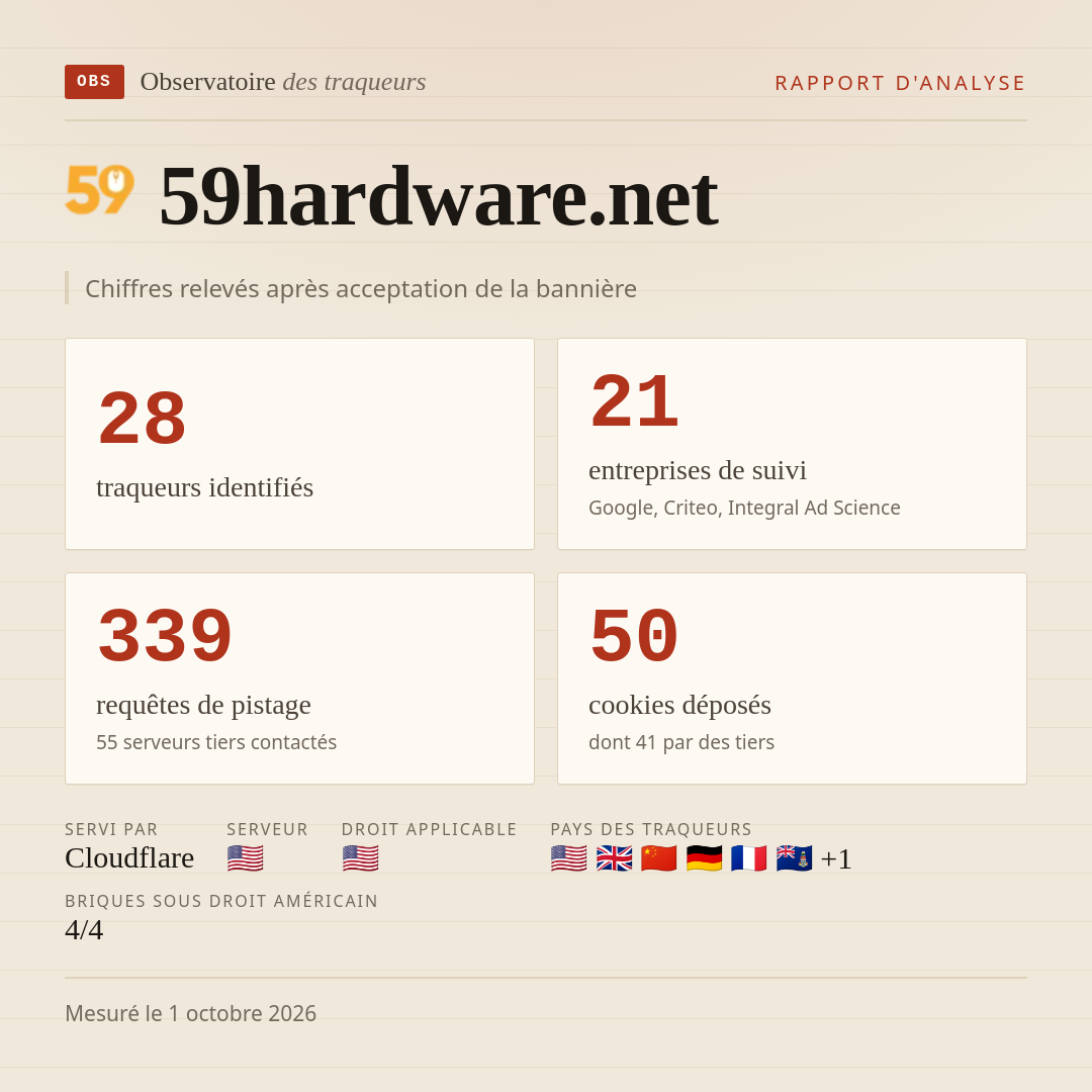 59hardware.net : 28 traqueurs identifiés, 21 entreprises de suivi, 339 requêtes de pistage. Chiffres relevés après acceptation de la bannière.