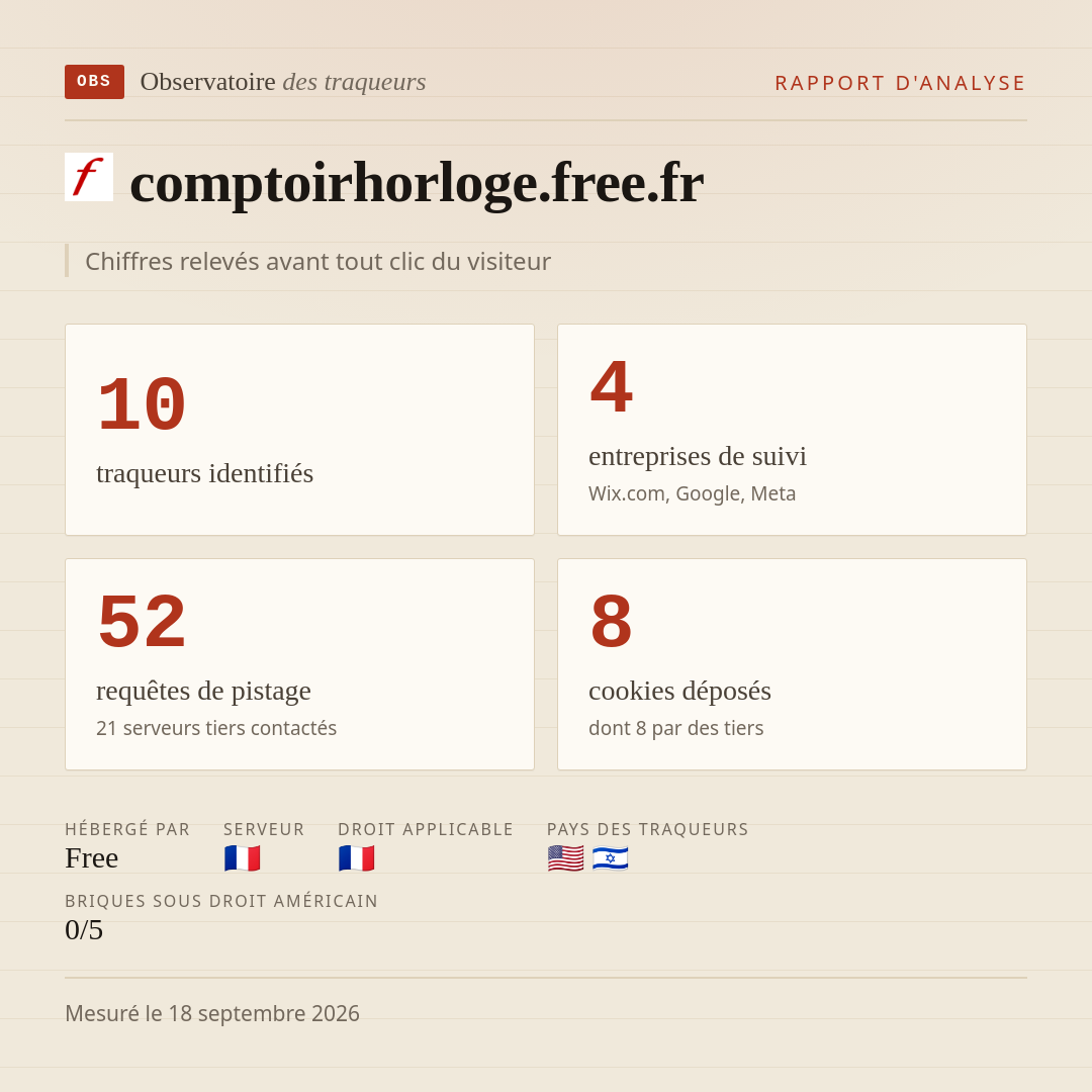 comptoirhorloge.free.fr : 10 traqueurs identifiés, 4 entreprises de suivi, 52 requêtes de pistage. Chiffres relevés avant tout clic du visiteur.