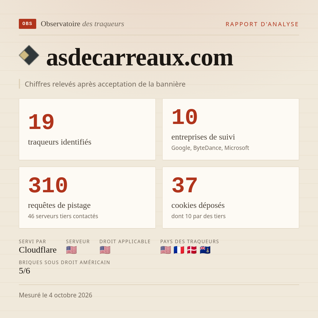 asdecarreaux.com : 19 traqueurs identifiés, 10 entreprises de suivi, 310 requêtes de pistage. Chiffres relevés après acceptation de la bannière.