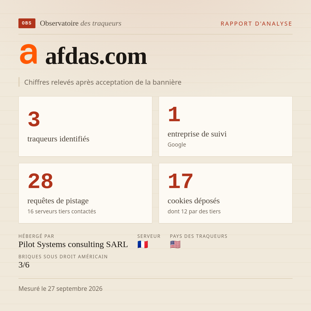 afdas.com : 3 traqueurs identifiés, 1 entreprise de suivi, 28 requêtes de pistage. Chiffres relevés après acceptation de la bannière.