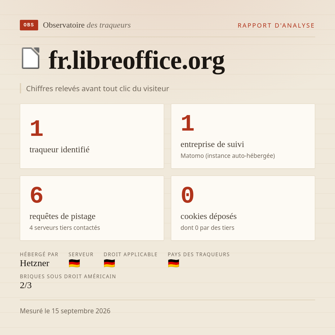 fr.libreoffice.org : 1 traqueur identifié, 1 entreprise de suivi, 6 requêtes de pistage. Chiffres relevés avant tout clic du visiteur.
