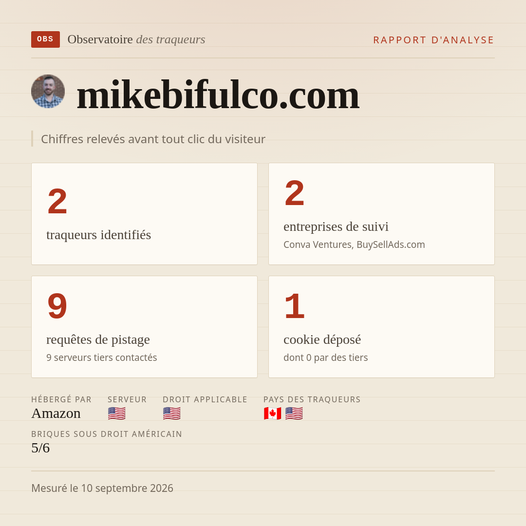 mikebifulco.com : 2 traqueurs identifiés, 2 entreprises de suivi, 9 requêtes de pistage. Chiffres relevés avant tout clic du visiteur.