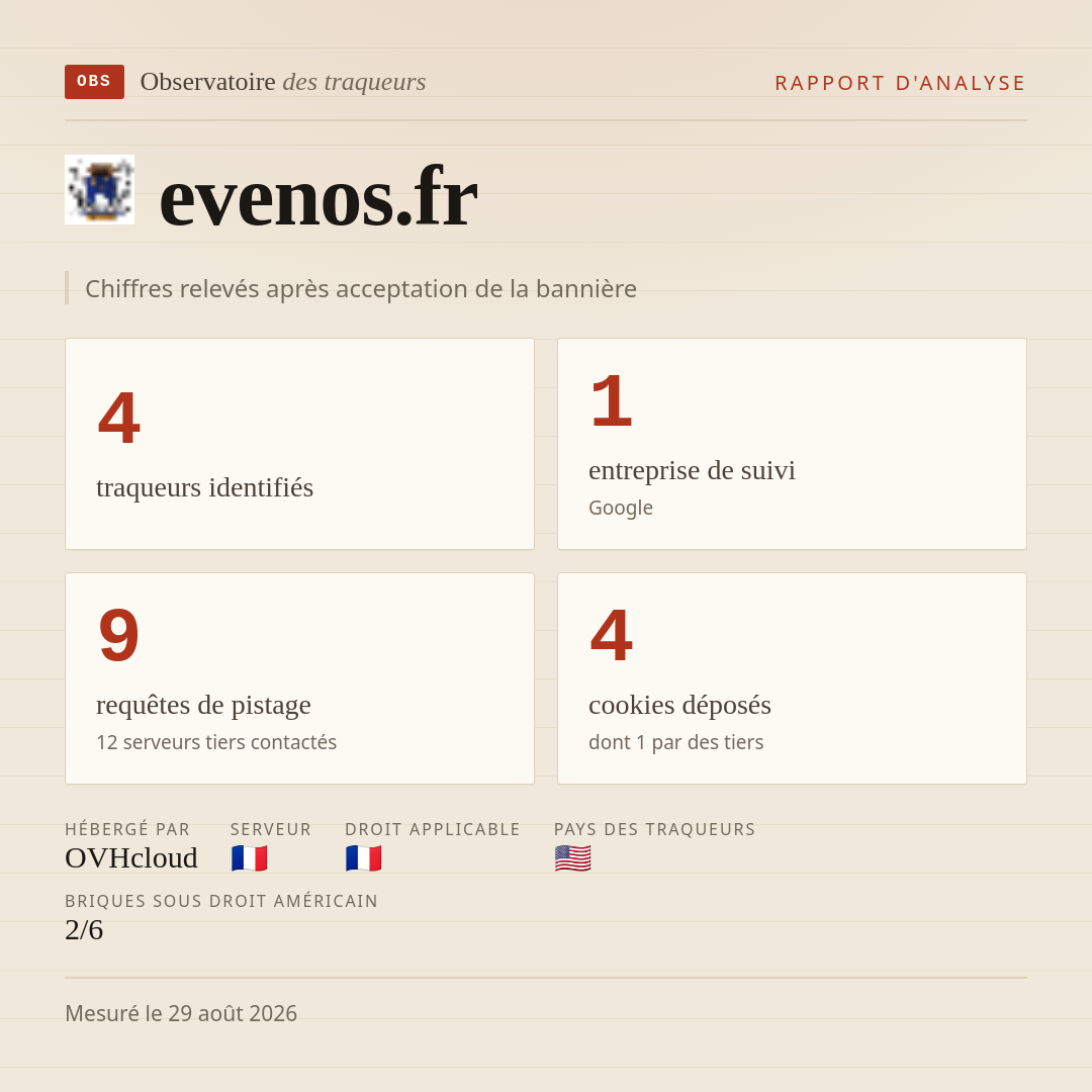 evenos.fr : 4 traqueurs identifiés, 1 entreprise de suivi, 9 requêtes de pistage. Chiffres relevés après acceptation de la bannière.