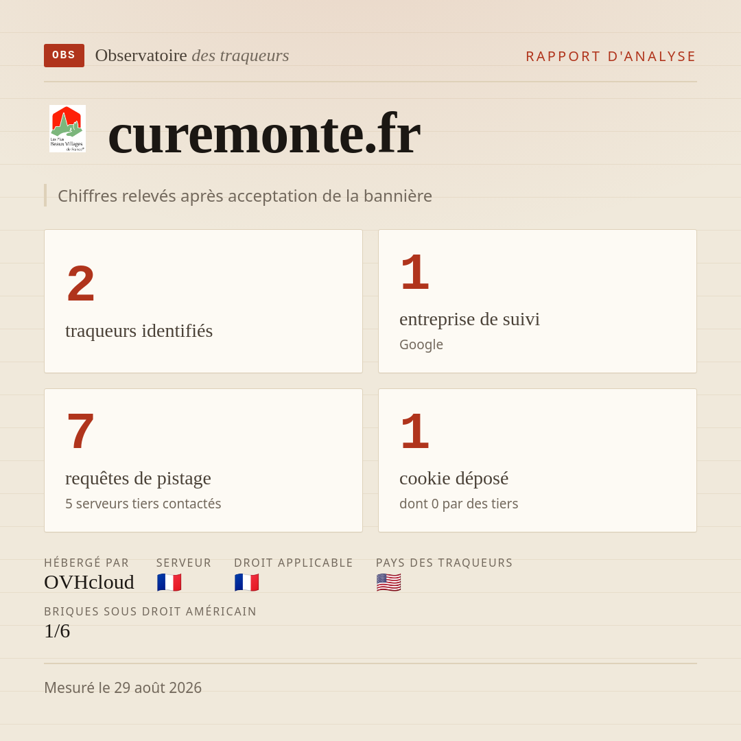 curemonte.fr : 2 traqueurs identifiés, 1 entreprise de suivi, 7 requêtes de pistage. Chiffres relevés après acceptation de la bannière.