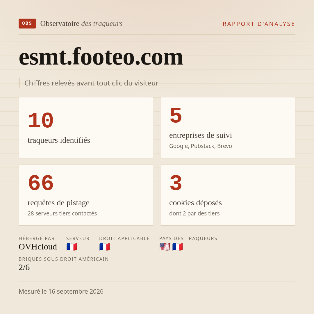 esmt.footeo.com : 10 traqueurs identifiés, 5 entreprises de suivi, 66 requêtes de pistage. Chiffres relevés avant tout clic du visiteur.