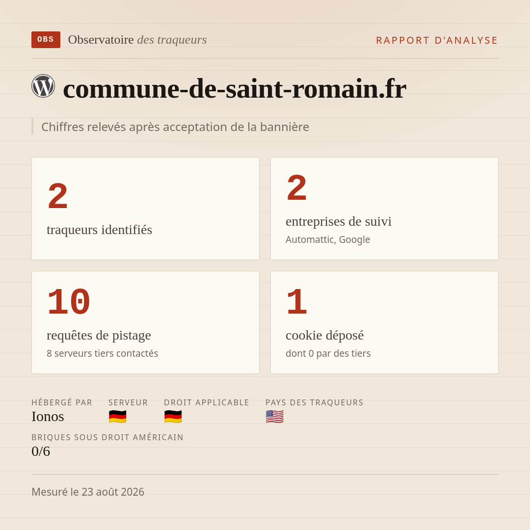 commune-de-saint-romain.fr : 2 traqueurs identifiés, 2 entreprises de suivi, 10 requêtes de pistage. Chiffres relevés après acceptation de la bannière.