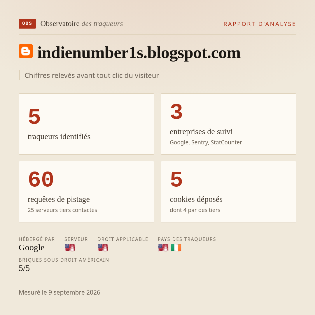 indienumber1s.blogspot.com : 5 traqueurs identifiés, 3 entreprises de suivi, 60 requêtes de pistage. Chiffres relevés avant tout clic du visiteur.