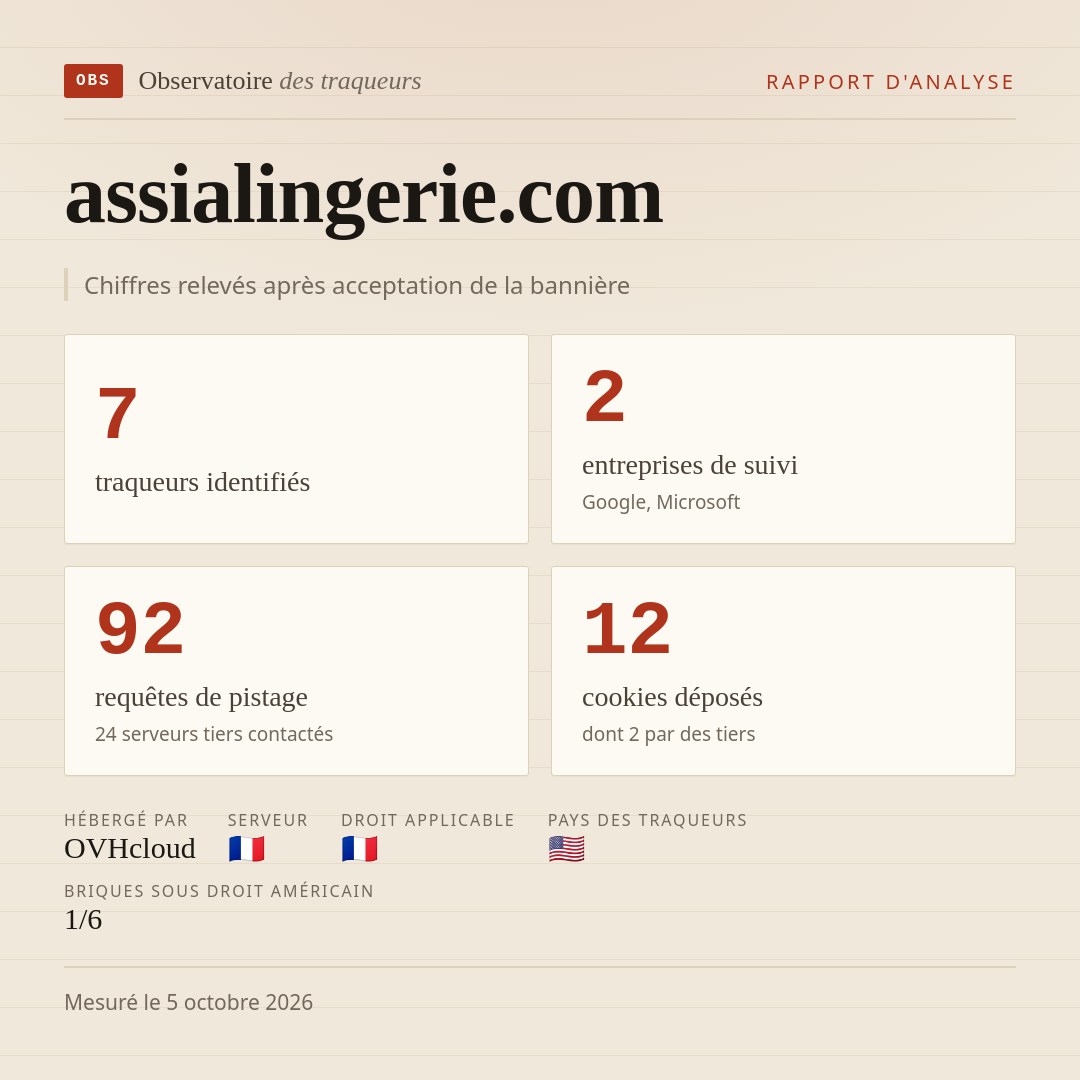 assialingerie.com : 7 traqueurs identifiés, 2 entreprises de suivi, 92 requêtes de pistage. Chiffres relevés après acceptation de la bannière.