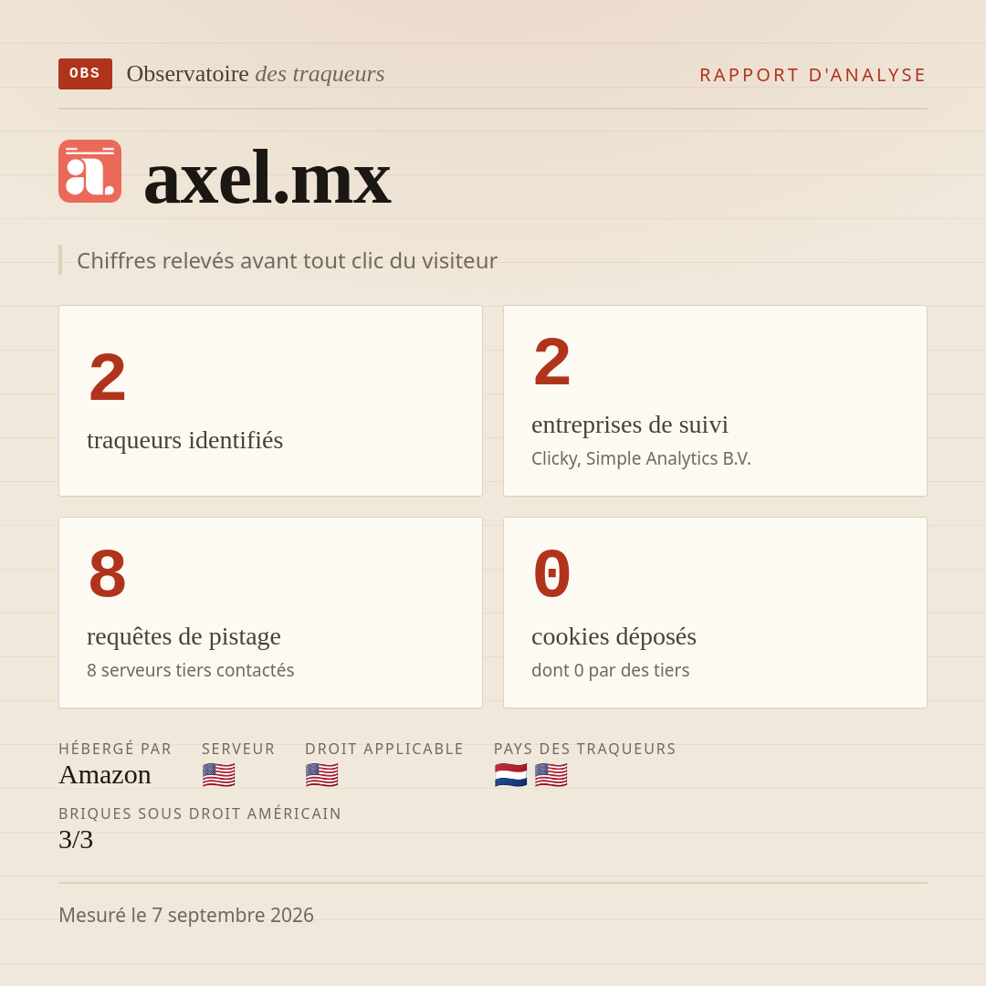 axel.mx : 2 traqueurs identifiés, 2 entreprises de suivi, 8 requêtes de pistage. Chiffres relevés avant tout clic du visiteur.