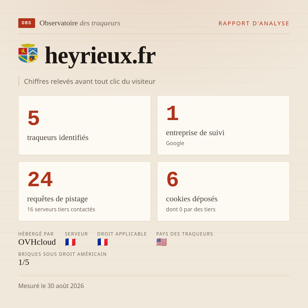 heyrieux.fr : 5 traqueurs identifiés, 1 entreprise de suivi, 24 requêtes de pistage. Chiffres relevés avant tout clic du visiteur.