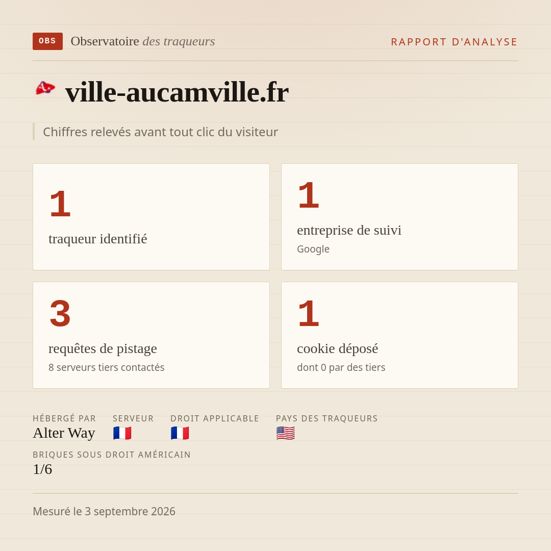 ville-aucamville.fr : 1 traqueur identifié, 1 entreprise de suivi, 3 requêtes de pistage. Chiffres relevés avant tout clic du visiteur.