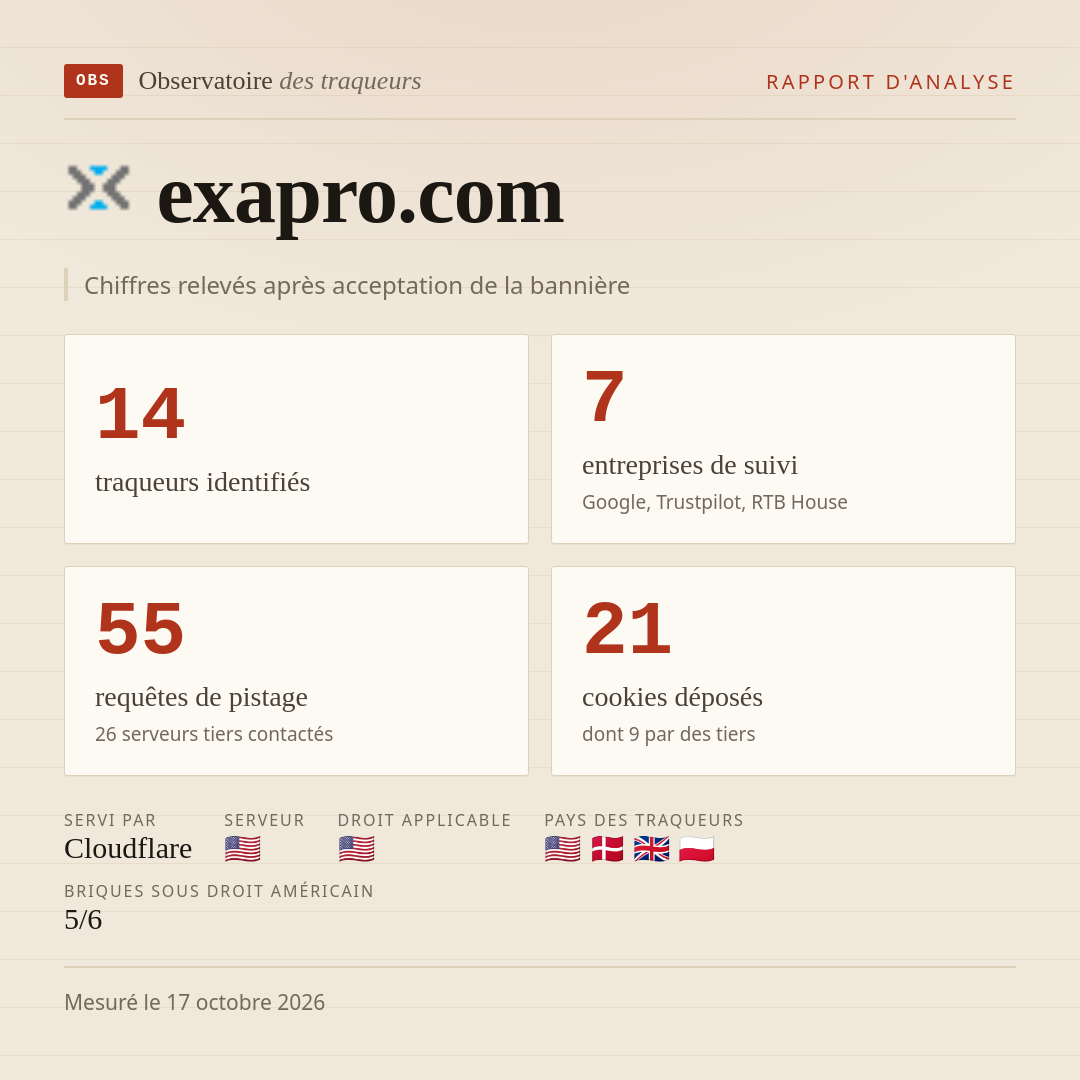 exapro.com : 14 traqueurs identifiés, 7 entreprises de suivi, 55 requêtes de pistage. Chiffres relevés après acceptation de la bannière.