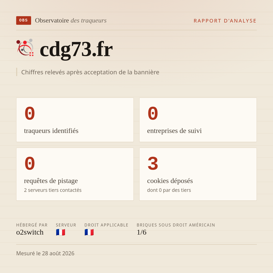 cdg73.fr : 0 traqueurs identifiés, 0 entreprises de suivi, 0 requêtes de pistage. Chiffres relevés après acceptation de la bannière.