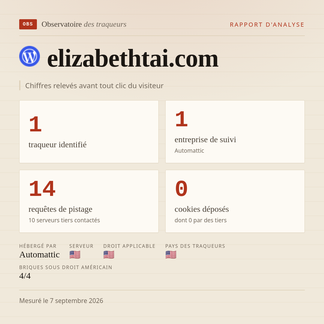 elizabethtai.com : 1 traqueur identifié, 1 entreprise de suivi, 14 requêtes de pistage. Chiffres relevés avant tout clic du visiteur.