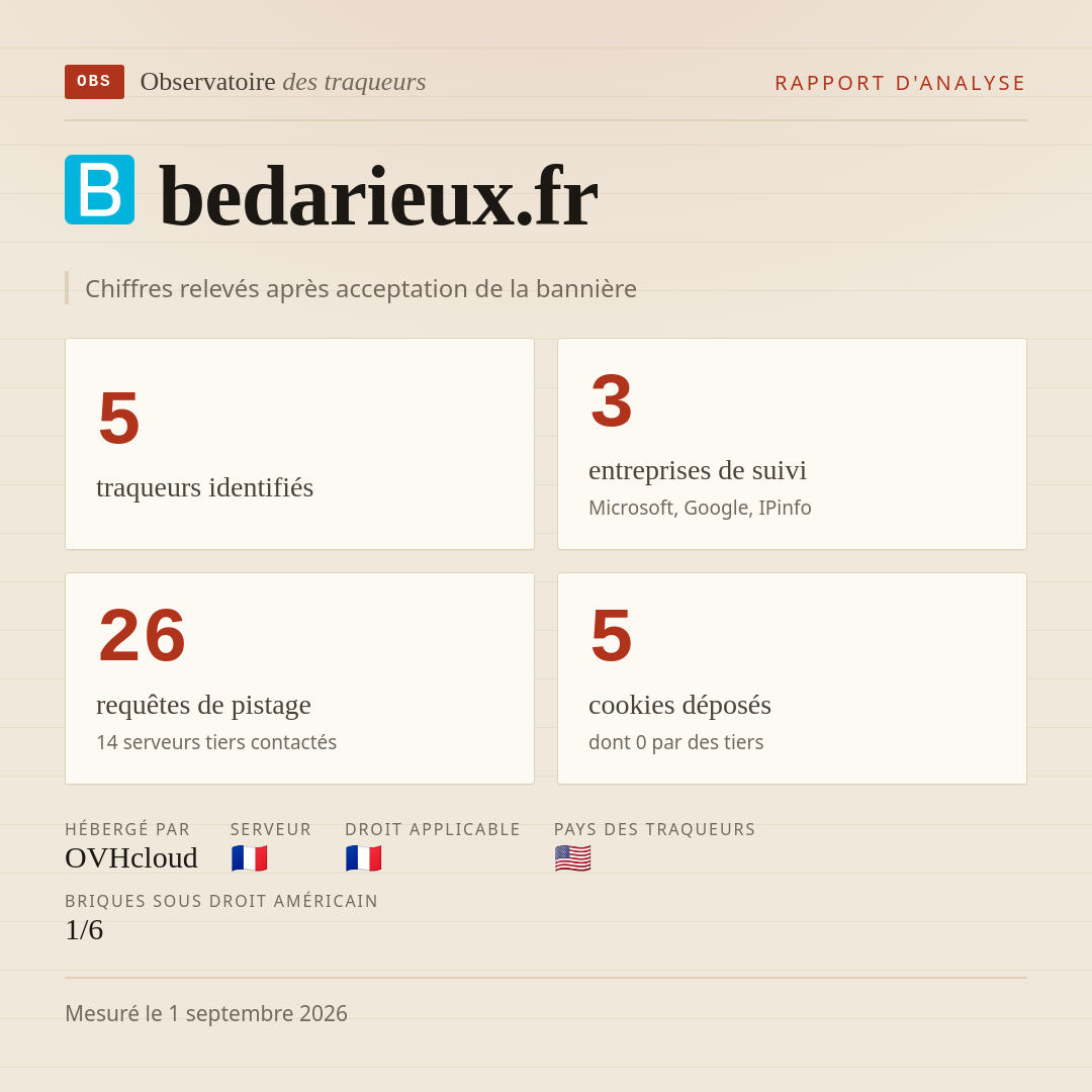 bedarieux.fr : 5 traqueurs identifiés, 3 entreprises de suivi, 26 requêtes de pistage. Chiffres relevés après acceptation de la bannière.