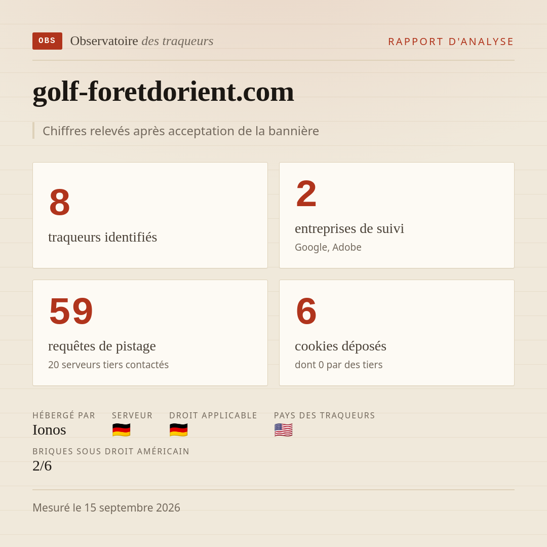 golf-foretdorient.com : 8 traqueurs identifiés, 2 entreprises de suivi, 59 requêtes de pistage. Chiffres relevés après acceptation de la bannière.