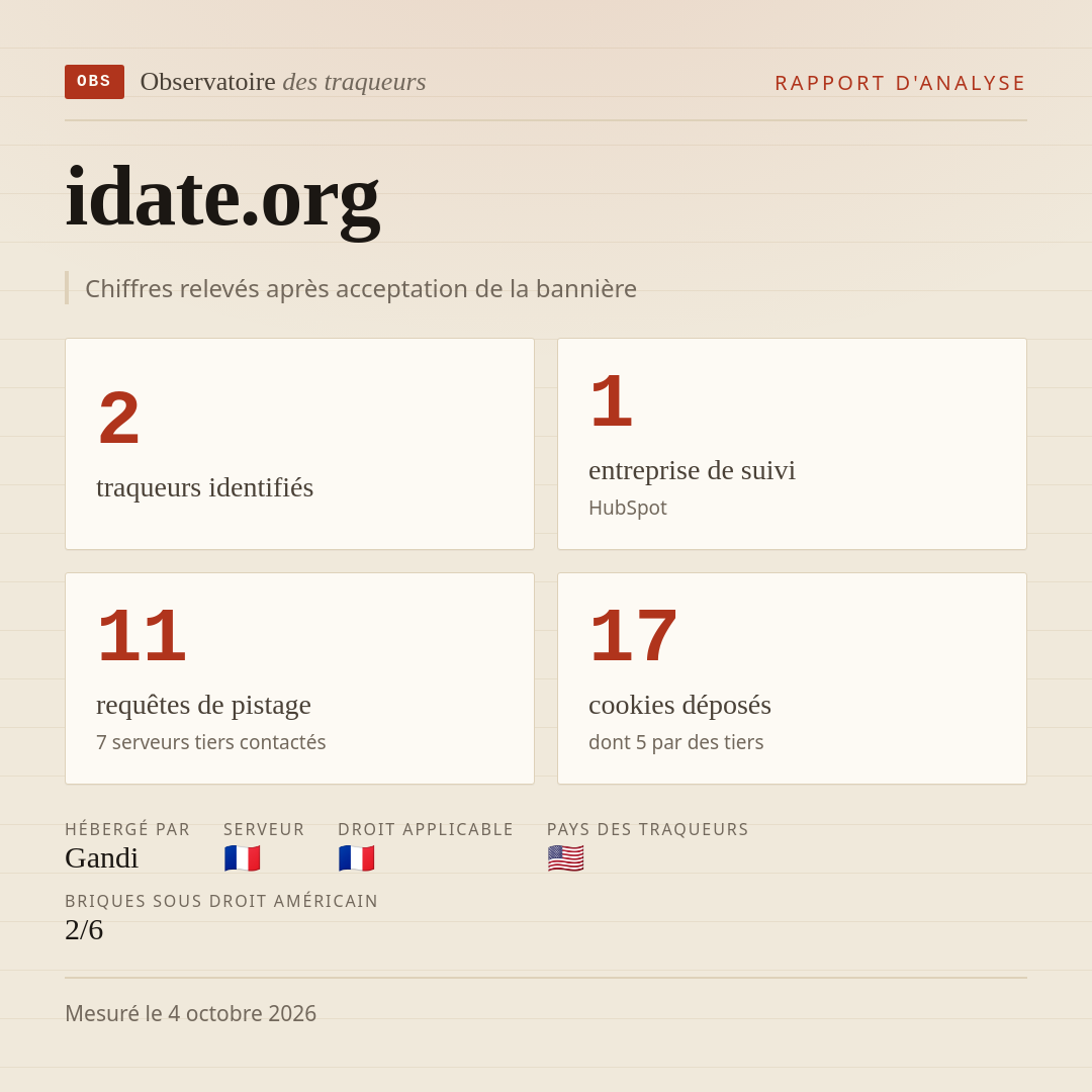 idate.org : 2 traqueurs identifiés, 1 entreprise de suivi, 11 requêtes de pistage. Chiffres relevés après acceptation de la bannière.