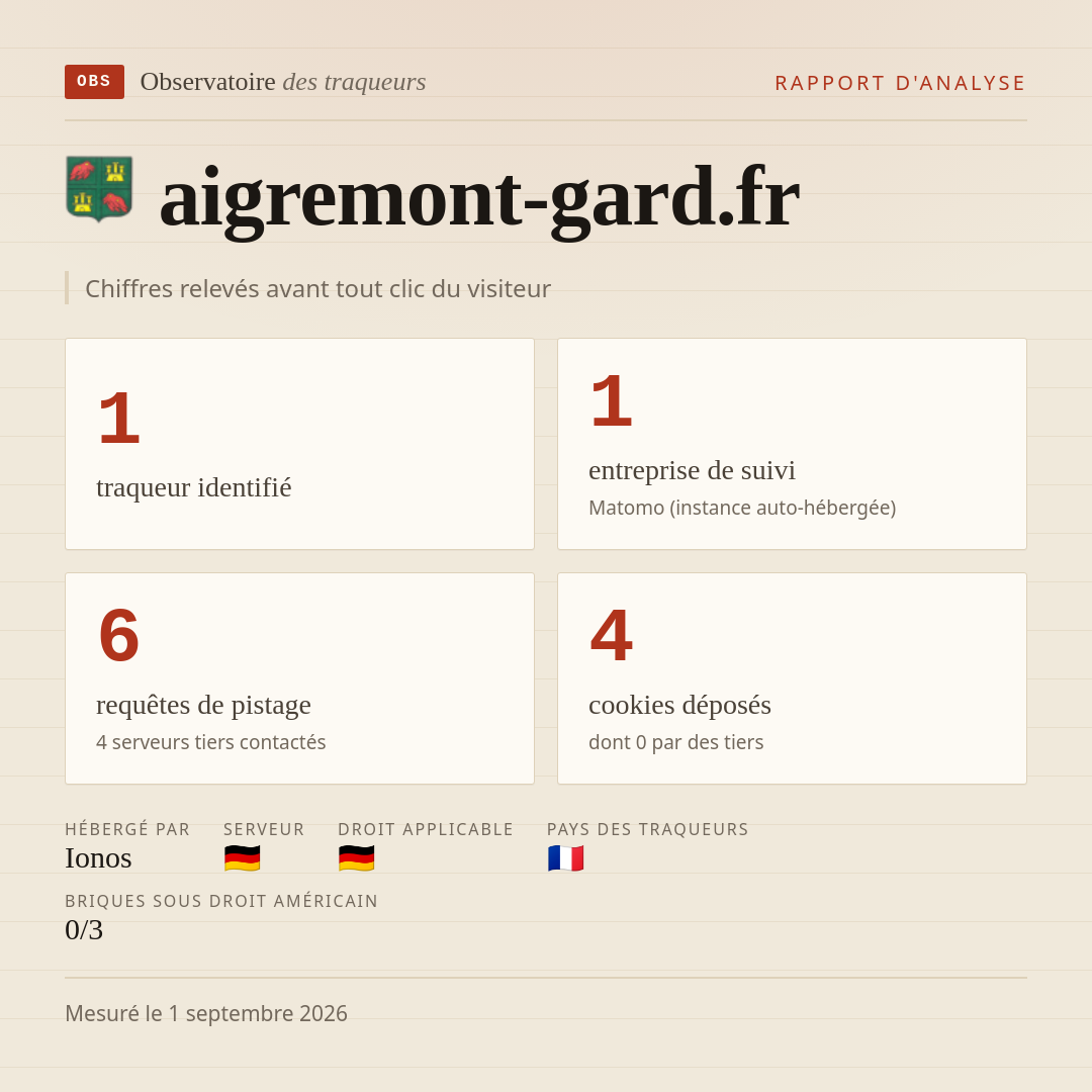 aigremont-gard.fr : 1 traqueur identifié, 1 entreprise de suivi, 6 requêtes de pistage. Chiffres relevés avant tout clic du visiteur.