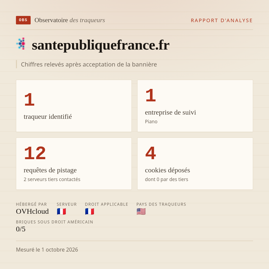 santepubliquefrance.fr : 1 traqueur identifié, 1 entreprise de suivi, 12 requêtes de pistage. Chiffres relevés après acceptation de la bannière.