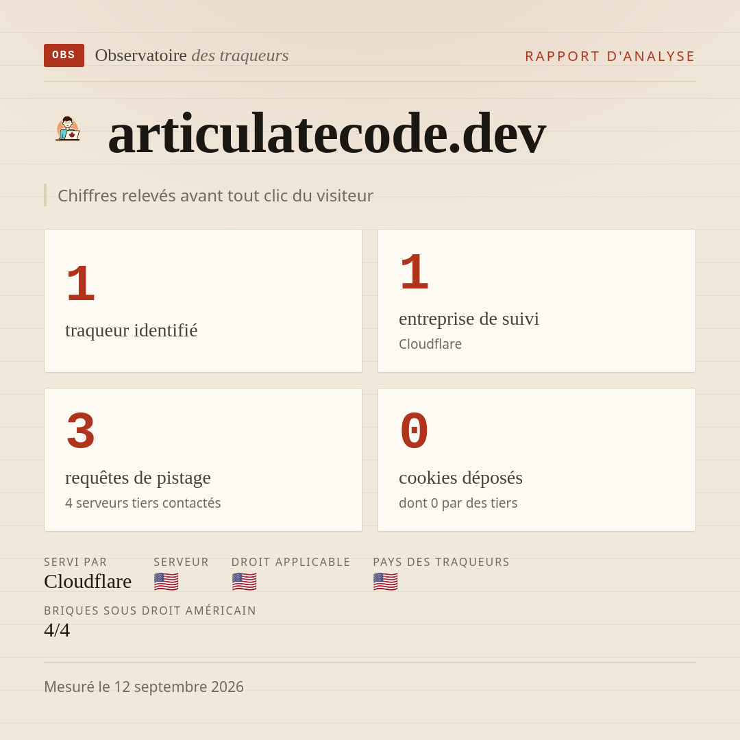 articulatecode.dev : 1 traqueur identifié, 1 entreprise de suivi, 3 requêtes de pistage. Chiffres relevés avant tout clic du visiteur.