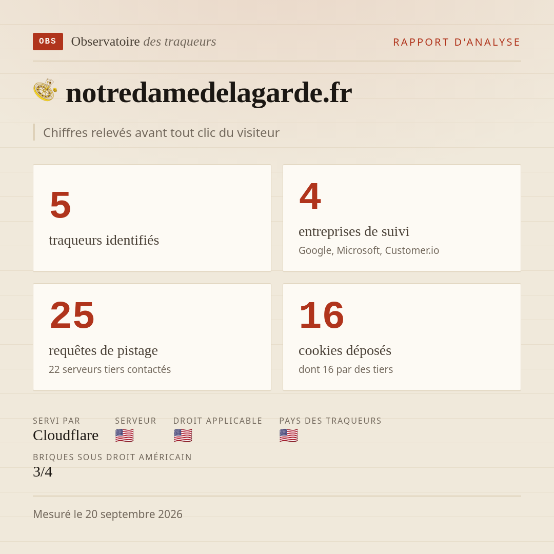 notredamedelagarde.fr : 5 traqueurs identifiés, 4 entreprises de suivi, 25 requêtes de pistage. Chiffres relevés avant tout clic du visiteur.