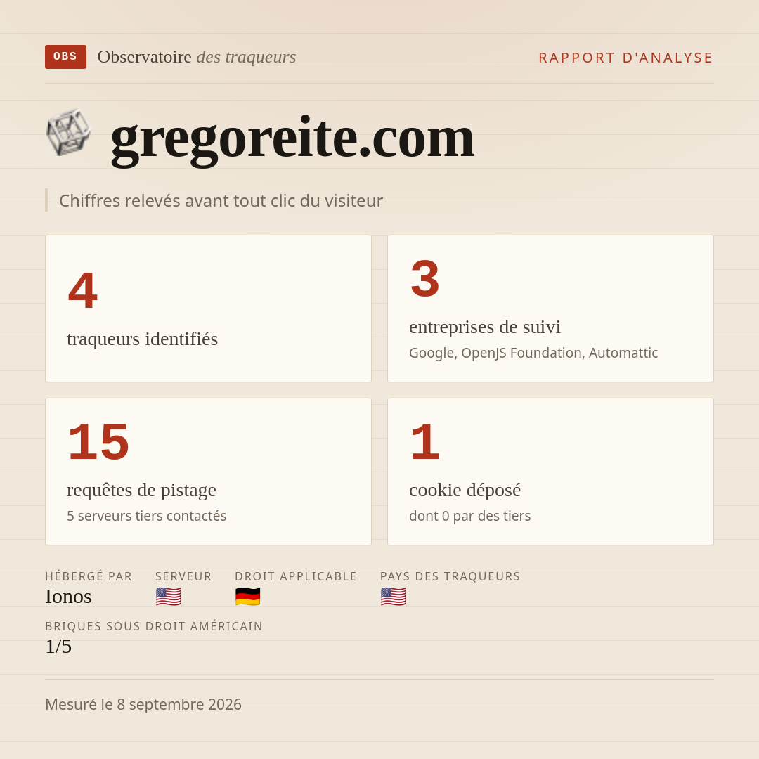 gregoreite.com : 4 traqueurs identifiés, 3 entreprises de suivi, 15 requêtes de pistage. Chiffres relevés avant tout clic du visiteur.