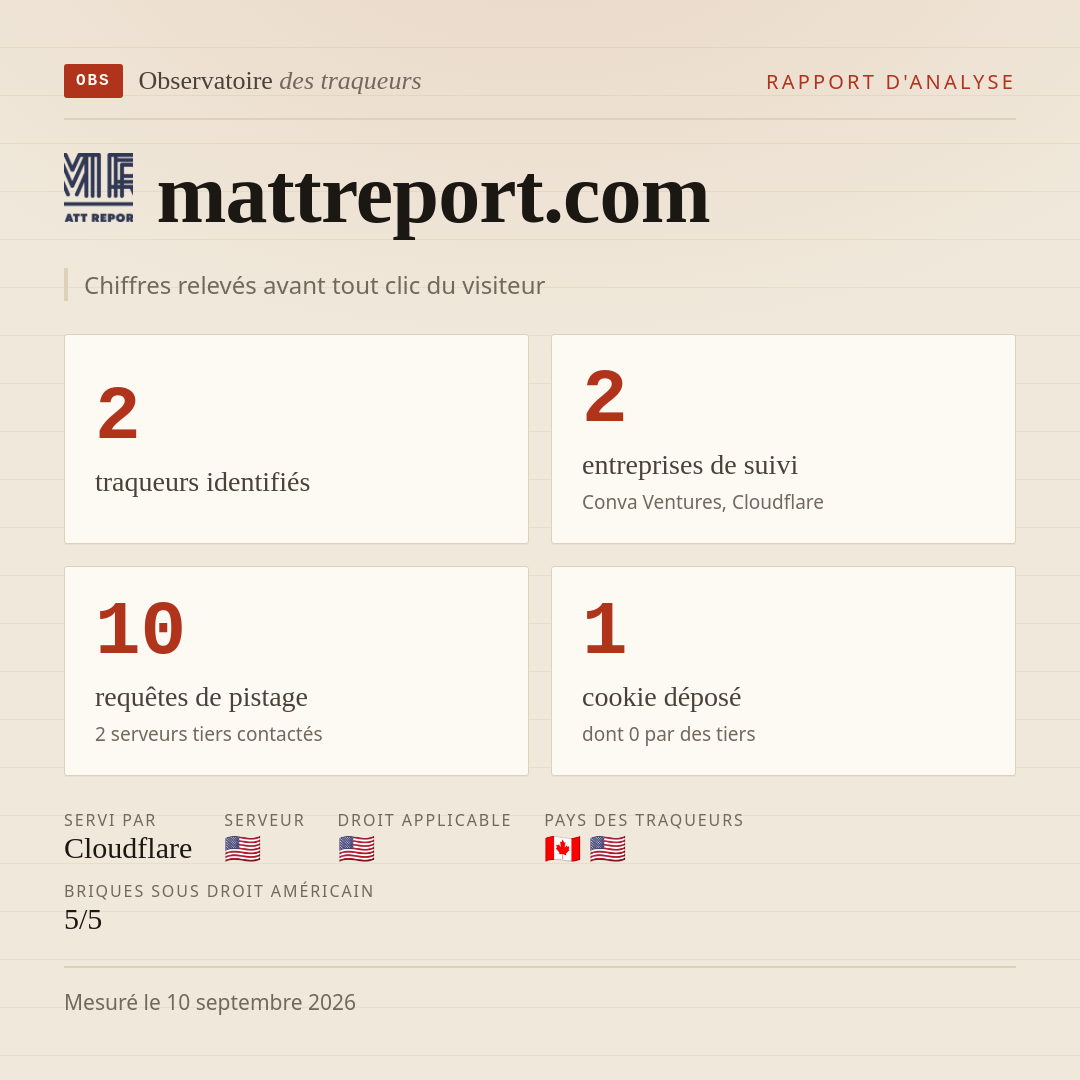 mattreport.com : 2 traqueurs identifiés, 2 entreprises de suivi, 10 requêtes de pistage. Chiffres relevés avant tout clic du visiteur.