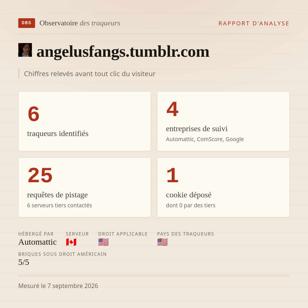 angelusfangs.tumblr.com : 6 traqueurs identifiés, 4 entreprises de suivi, 25 requêtes de pistage. Chiffres relevés avant tout clic du visiteur.