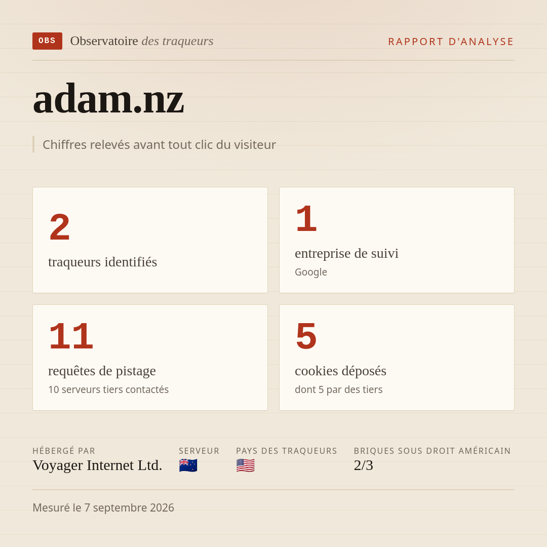 adam.nz : 2 traqueurs identifiés, 1 entreprise de suivi, 11 requêtes de pistage. Chiffres relevés avant tout clic du visiteur.