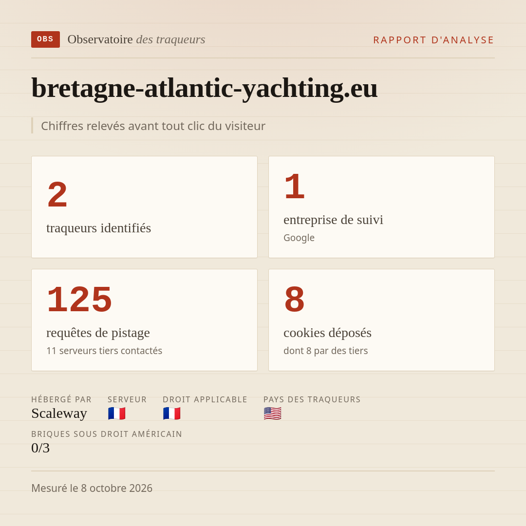 bretagne-atlantic-yachting.eu : 2 traqueurs identifiés, 1 entreprise de suivi, 125 requêtes de pistage. Chiffres relevés avant tout clic du visiteur.