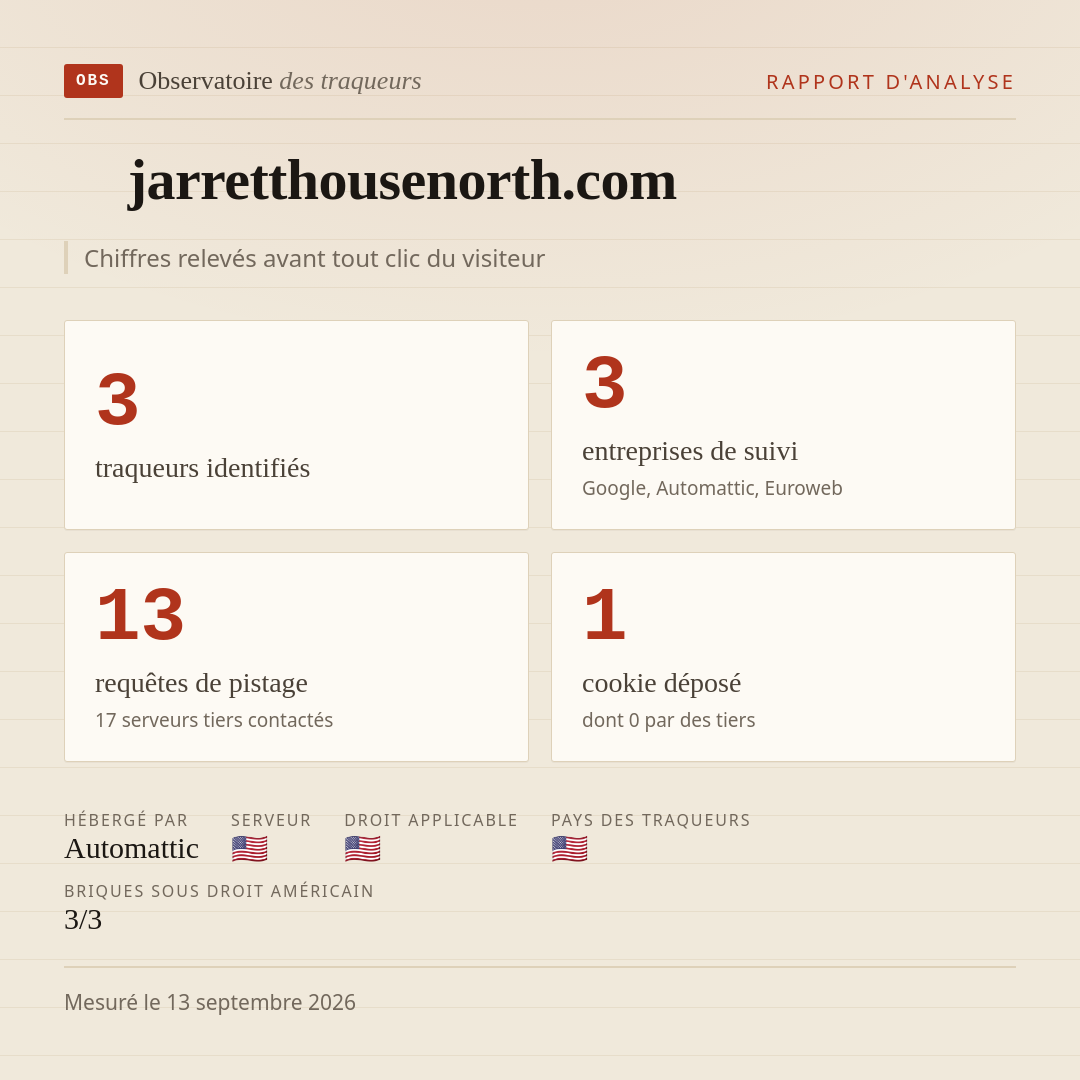 jarretthousenorth.com : 3 traqueurs identifiés, 3 entreprises de suivi, 13 requêtes de pistage. Chiffres relevés avant tout clic du visiteur.